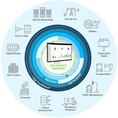 Remote IoT Device Management.